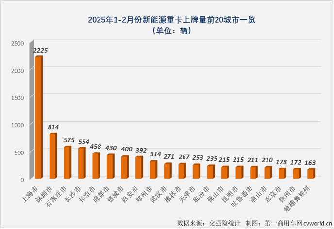 【第一商用車網 原創】2025年1月份，新能源重卡市場同比增長96%，以近乎翻倍增長的表現收獲含金量十足的“開門紅”。2月份，新能源重卡表現如何？答案是繼續狂飆！