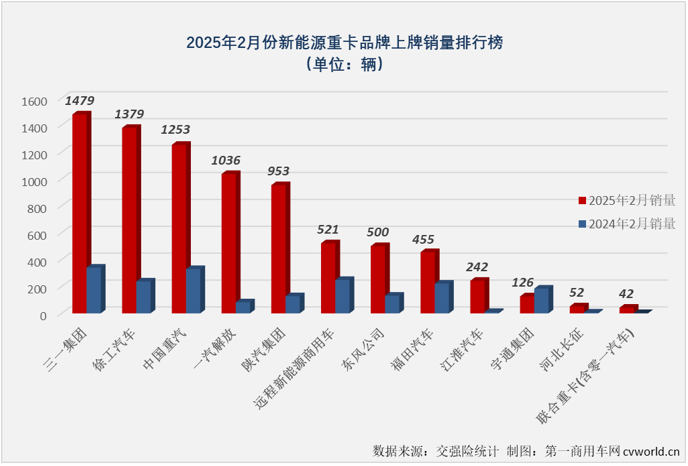 【第一商用車網 原創】2025年1月份，新能源重卡市場同比增長96%，以近乎翻倍增長的表現收獲含金量十足的“開門紅”。2月份，新能源重卡表現如何？答案是繼續狂飆！