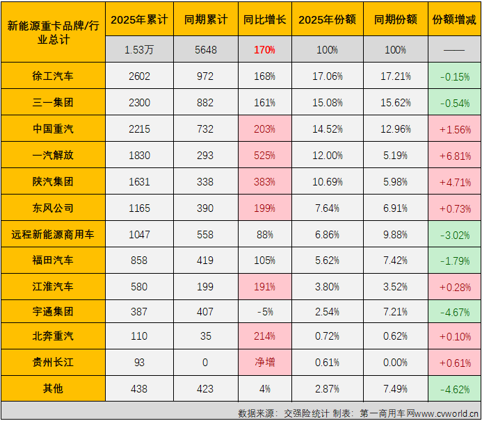 【第一商用車網(wǎng) 原創(chuàng)】2025年1月份，新能源重卡市場同比增長96%，以近乎翻倍增長的表現(xiàn)收獲含金量十足的“開門紅”。2月份，新能源重卡表現(xiàn)如何？答案是繼續(xù)狂飆！