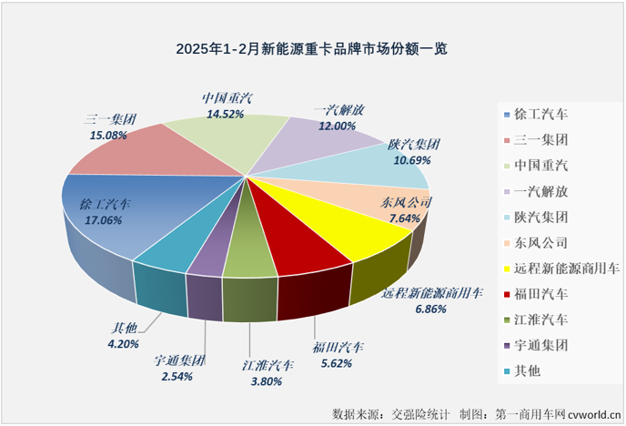 【第一商用車網 原創】2025年1月份，新能源重卡市場同比增長96%，以近乎翻倍增長的表現收獲含金量十足的“開門紅”。2月份，新能源重卡表現如何？答案是繼續狂飆！