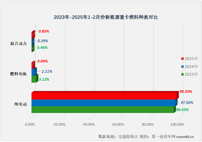 【第一商用車網(wǎng) 原創(chuàng)】2025年1月份，新能源重卡市場同比增長96%，以近乎翻倍增長的表現(xiàn)收獲含金量十足的“開門紅”。2月份，新能源重卡表現(xiàn)如何？答案是繼續(xù)狂飆！