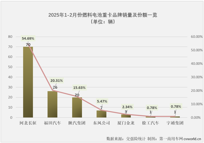 【第一商用車網 原創】2025年1月份，新能源重卡市場同比增長96%，以近乎翻倍增長的表現收獲含金量十足的“開門紅”。2月份，新能源重卡表現如何？答案是繼續狂飆！