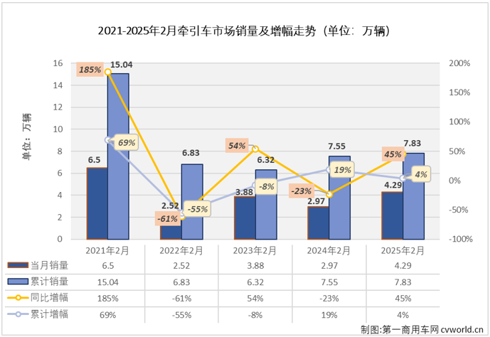 【第一商用車網 原創】2月份，重卡市場整體銷量環比增長13%，同比增長36%。這其中，牽引車市場在2025年2月份同樣交出環比、同比雙增的成績單。