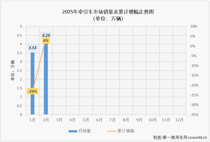 【第一商用車網(wǎng) 原創(chuàng)】2月份，重卡市場整體銷量環(huán)比增長13%，同比增長36%。這其中，牽引車市場在2025年2月份同樣交出環(huán)比、同比雙增的成績單。