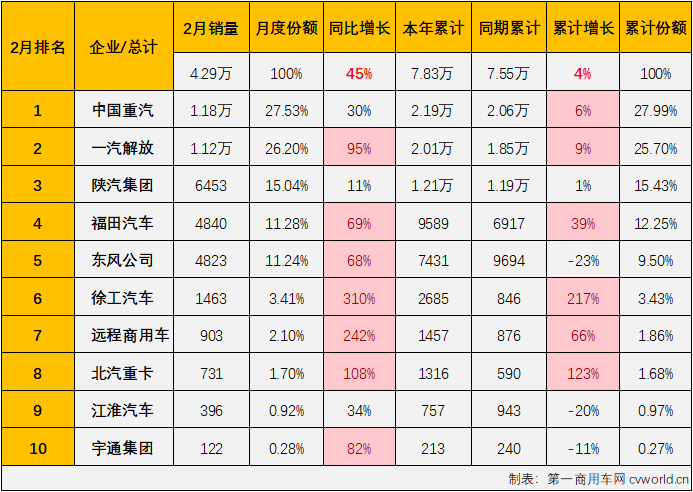 【第一商用車網 原創】2月份，重卡市場整體銷量環比增長13%，同比增長36%。這其中，牽引車市場在2025年2月份同樣交出環比、同比雙增的成績單。