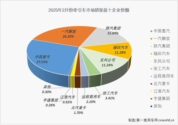 【第一商用車網 原創】2月份，重卡市場整體銷量環比增長13%，同比增長36%。這其中，牽引車市場在2025年2月份同樣交出環比、同比雙增的成績單。