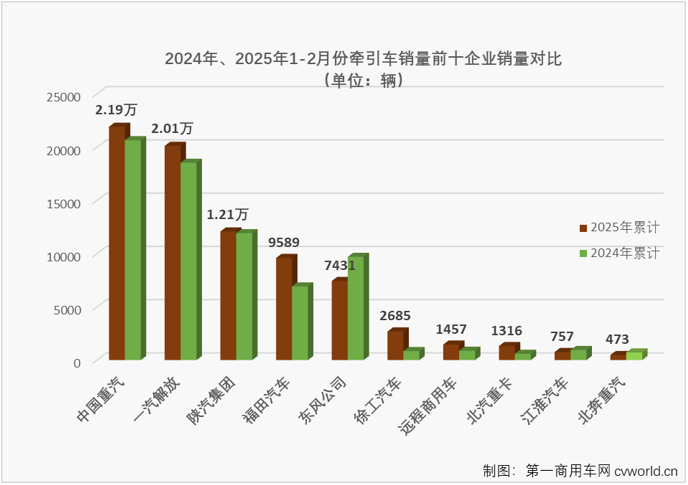 【第一商用車網 原創】2月份，重卡市場整體銷量環比增長13%，同比增長36%。這其中，牽引車市場在2025年2月份同樣交出環比、同比雙增的成績單。