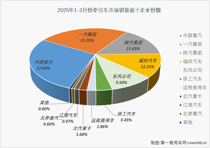 【第一商用車網 原創】2月份，重卡市場整體銷量環比增長13%，同比增長36%。這其中，牽引車市場在2025年2月份同樣交出環比、同比雙增的成績單。